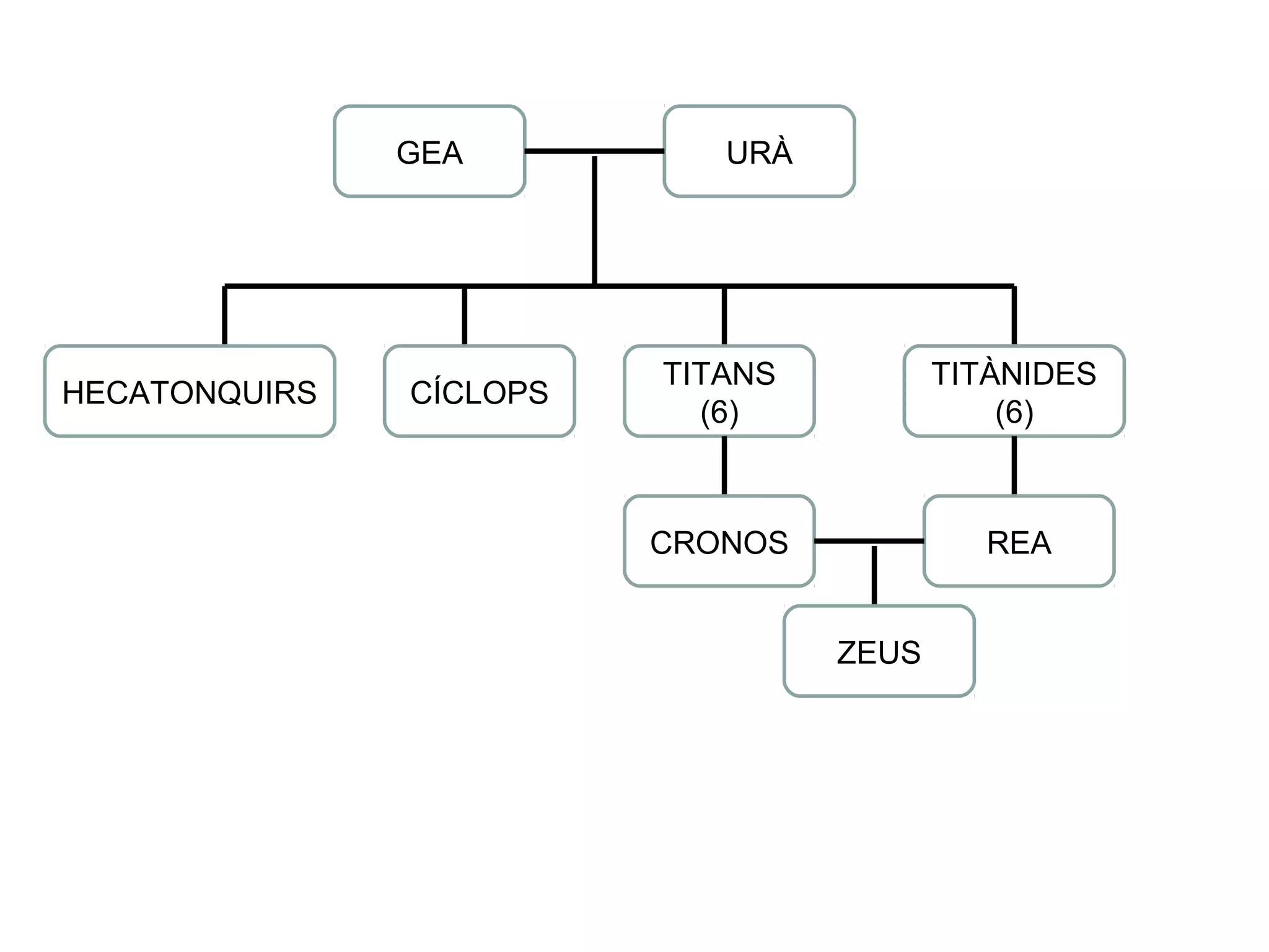 GEA URÀ
HECATONQUIRS CÍCLOPS
TITANS
(6)
TITÀNIDES
(6)
CRONOS REA
ZEUS
 