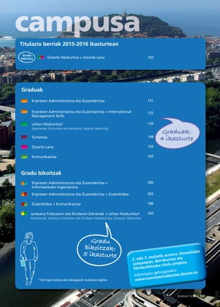Graduen Gida / 123
Titulazio berriak 2015-2016 ikasturtean
Gizarte Hezkuntza + Gizarte Lana 192
Gradu
bikoitza
Graduak:
4 ikasturte
Graduak
Enpresen Administrazioa eta Zuzendaritza 131
Enpresen Administrazioa eta Zuzendaritza + International
Management Skills
132
Lehen Hezkuntza2
Aipamenak: Entzumena eta Mintzaira; Gorputz Hezkuntza
139
Turismoa 148
Gizarte Lana 150
Komunikazioa 162
Gradu bikoitzak
Enpresen Administrazioa eta Zuzendaritza +
Informatikako Ingeniaritza
200
Enpresen Administrazioa eta Zuzendaritza + Zuzenbidea 202
Zuzenbidea + Komunikazioa 186
Jarduera Fisikoaren eta Kirolaren Zientziak + Lehen Hezkuntza2
Aipamenak: Jarduera Fisikoaren eta Kirolaren Irakaskuntza; Gorputz Hezkuntza
205
2 Derrigorrezkoa da irakasgaiak euskaraz egitea
2. edo 3. mailatik aurrera, Donostiako
campusean, Berrikuntza eta
Ekintzailetzako titulu propioa.
Informazio gehiagorako:
www.nuevosestudiantes.deusto.es
Gradu
bikoitzak:
5 ikasturte
 