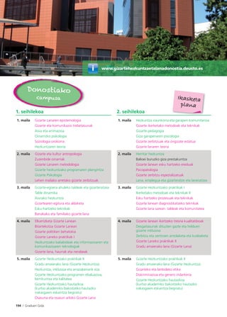 194 I Graduen Gida
1. seihilekoa 2. seihilekoa
1. maila Gizarte Lanaren epistemologia
Gizarte eta komunikazio trebetasunak
Aisia eta animazioa
Oinarrizko psikologia
Soziologia orokorra
Hezkuntzaren teoria
1. maila Hezkuntza iraunkorra eta garapen komunitarioa
Gizarte ikerketako metodoak eta teknikak
Gizarte pedagogia
Giza garapenaren psicologia
Gizarte zerbitzuak eta ongizate estatua
Gizarte lanaren teoria
2. maila Gizarte eta kultur antropologia
Zuzenbide oinarriak
Gizarte Lanaren metodologia
Gizarte hezkuntzako programaren plangintza
Gizarte Psikologia
Lehen mailako arretako gizarte zerbitzuak
2. maila Herritar hezkuntza
Balioei buruzko giza prestakuntza
Gizarte lanean esku hartzeko ereduak
Psicopatologia
Gizarte zerbitzu espezializatuak
Lana, emplegua eta gizarteratze eta laneratzea
3. maila Gizarte-egoera ahuleko taldeak eta gizarteratzea
Talde dinamika
Aisirako hezkuntza
Gizartearen egitura eta aldaketa
Esku-hartzeko teknikak
Banakako eta familiako gizarte lana
3. maila Gizarte Hezkuntzako praktikak I
Ikerketako metodoak eta teknikak II
Esku hartzeko prozesuak eta teknikak
Gizarte lanean diagnostikatzeko teknikak
Gizarte lana sarean: taldeak eta komunitatea
4. maila Elkarrizketa Gizarte Lanean
Bitartekotza Gizarte Lanean
Gizarte politiken behatokia
Gizarte Laneko praktikak I
Hezkuntzako baliabideak eta informazioaren eta
komunikazioaren teknologiak
Gizarte lana, haurrak eta nerabeak
4. maila Gizarte lanean ikertzeko tresna kualitatiboak
Desgaitasunak dituzten gazte eta helduen
gizarte inklusioa
Zerbitzu eta zentroen antolaketa eta kudeaketa
Gizarte Laneko praktikak II
Gradu amaierako lana (Gizarte Lana)
5. maila Gizarte Hezkuntzako praktikak II
Gradu amaierako lana (Gizarte Hezkuntza)
Hezkuntza, inklusioa eta arrazakeriarik eza
Gizarte Hezkuntzako programen ebaluazioa,
berrikuntza eta kalitatea
Gizarte Hezkuntzako hautazkoa
(kurtso akademiko bakoitzeko hautazko
irakasgaien eskaintza begiratu)
Osasuna eta osasun arloko Gizarte Lana
5. maila Gizarte Hezkuntzako praktikak II
Gradu amaierako lana (Gizarte Hezkuntza)
Gizarteko eta lanbideko etika
Diskriminazioa eta genero indarkeria
Gizarte Hezkuntzako hautazkoa
(kurtso akademiko bakoitzeko hautazko
irakasgaien eskaintza begiratu)
www.gizartehezkuntzaetalanadonostia.deusto.esw
Ikasketa
plana
Donostiako
campusa
 