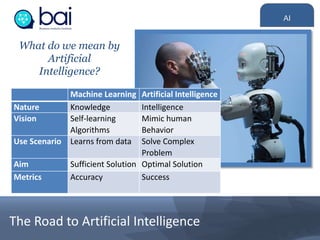 AI
The Road to Artificial Intelligence
Machine Learning Artificial Intelligence
Nature Knowledge Intelligence
Vision Self-learning
Algorithms
Mimic human
Behavior
Use Scenario Learns from data Solve Complex
Problem
Aim Sufficient Solution Optimal Solution
Metrics Accuracy Success
What do we mean by
Artificial
Intelligence?
 