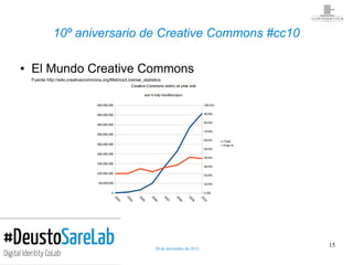 10º aniversario de Creative Commons #cc10

●   El Mundo Creative Commons
    Fuente http://wiki.creativecommons.org/Metric...