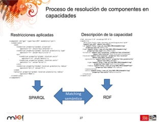 Proceso de resolución de componentes en
                  capacidades


Restricciones aplicadas           Descripción de la capacidad




                          Matching
         SPARQL           semántico          RDF



                                 27
 