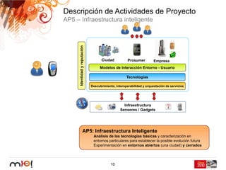 Descripción de Actividades de Proyecto
AP5 – Infraestructura inteligente




      Identidad y reputación
                                     Ciudad            Prosumer         Empresa
                                    Modelos de Interacción Entorno - Usuario

                                                      Tecnologías

                               Descubrimiento, interoperabilidad y orquestación de servicios




                                                    Infraestructura
                                                  Sensores / Gadgets




                   AP5: Infraestructura Inteligente
                                Análisis de las tecnologías básicas y caracterización en
                                entornos particulares para establecer la posible evolución futura
                                Experimentación en entornos abiertos (una ciudad) y cerrados




                                           10
 