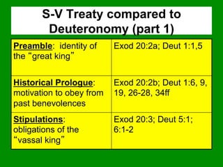 S-V Treaty compared to
        Deuteronomy (part 1)
Preamble: identity of     Exod 20:2a; Deut 1:1,5
the great king


Historical Prologue:      Exod 20:2b; Deut 1:6, 9,
motivation to obey from   19, 26-28, 34ff
past benevolences
Stipulations:             Exod 20:3; Deut 5:1;
obligations of the        6:1-2
 vassal king
 