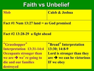 Faith vs Unbelief
Mob                         Caleb & Joshua

Fact #1 Num 13:27 land = as God promised

Fact #2 13:28-29 a fight ahead

 Grasshopper                 Bread Interpretation
Interpretation 13:31-14:4   13:30; 14:8-9
Occupants stronger than     Lord is stronger than they
we are  we re going to     are  we can be victorious
die and our families        IF we obey
destroyed
 
