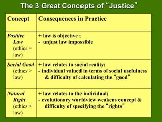 The 3 Great Concepts of Justice
Concept       Consequences in Practice

Positive      + law is objective ;
  Law         - unjust law impossible
  (ethics =
  law)
Social Good + law relates to social reality;
  (ethics > - individual valued in terms of social usefulness
  law)         & difficulty of calculating the good

Natural       + law relates to the individual;
  Right       - evolutionary worldview weakens concept &
  (ethics >      difficulty of specifying the rights
  law)
 