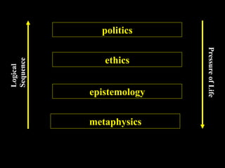 politics




                          Pressure of Life
              ethics
Sequence
Logical




           epistemology


           metaphysics
 