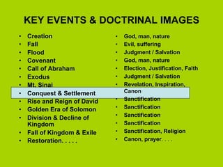 KEY EVENTS & DOCTRINAL IMAGES
•! Creation                  •!   God, man, nature
•! Fall                      •!   Evil, suffering
•! Flood                     •!   Judgment / Salvation
•! Covenant                  •!   God, man, nature
•! Call of Abraham           •!   Election, Justification, Faith
•! Exodus                    •!   Judgment / Salvation
•! Mt. Sinai                 •!   Revelation, Inspiration,
•! Conquest & Settlement          Canon
•! Rise and Reign of David   •!   Sanctification
•! Golden Era of Solomon     •!   Sanctification
                             •!   Sanctification
•! Division & Decline of
   Kingdom                   •!   Sanctification
•! Fall of Kingdom & Exile   •!   Sanctification, Religion
•! Restoration. . . . .      •!   Canon, prayer. . . .
 