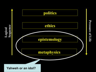 politics




                                      Pressure of Life
                          ethics
Sequence
Logical




                       epistemology


                       metaphysics


  Yahweh or an idol?
 