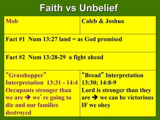 Faith vs Unbelief
Mob                           Caleb & Joshua

Fact #1 Num 13:27 land = as God promised

Fact #2 Num 13:28-29 a fight ahead

 Grasshopper                   Bread Interpretation
Interpretation 13:31 - 14:4   13:30; 14:8-9
Occupants stronger than       Lord is stronger than they
we are  we re going to       are  we can be victorious
die and our families          IF we obey
destroyed
 