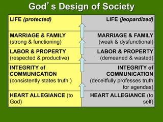 God s Design of Society
LIFE (protected)                      LIFE (jeopardized)

MARRIAGE & FAMILY                 MARRIAGE & FAMILY
(strong & functioning)            (weak & dysfunctional)
LABOR & PROPERTY                  LABOR & PROPERTY
(respected & productive)           (demeaned & wasted)
INTEGRITY of                                INTEGRITY of
COMMUNICATION                         COMMUNICATION
(consistently states truth )   (deceitfully professes truth
                                              for agendas)
HEART ALLEGIANCE (to           HEART ALLEGIANCE (to
God)                                          self)
 