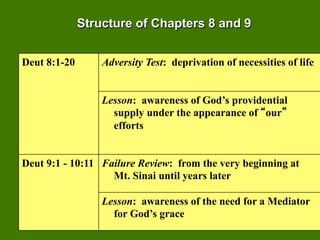 Structure of Chapters 8 and 9


Deut 8:1-20       Adversity Test: deprivation of necessities of life


                  Lesson: awareness of God’s providential
                    supply under the appearance of our
                    efforts


Deut 9:1 - 10:11 Failure Review: from the very beginning at
                   Mt. Sinai until years later

                  Lesson: awareness of the need for a Mediator
                    for God’s grace
 