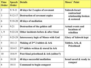 Time Speech Details                                      Moses Point
Order Order
2      9: 9-11   40 days for 2 copies of covenant        Yahweh-Israel
                                                           contractual
3      9:12-17 Destruction of covenant copies              relationship broken
                                                           & restored
6      9:18-20 40 days of mediation

4      9:21      Destruction of the golden calf          Actual events and
                                                            locations of
1, 9   9:22-24 Other incidents before & after Sinai         rebellion
7      9:25-29 Intercessory logic of Moses with God      Glory of Yahweh kept

5      10:1-3    Making of 2nd 2 tablets & Ark           Tablets, Ark, &
                                                           Priesthood
8      10:4-5    2nd tablets written & stored in Ark

10     10:6-9    Post-Sinai priesthood & Ark (editor?)

6      10:10     40 days successful mediation            Israel saved & ready to
                                                            conquer
8      10:11     Command to begin conquest
 