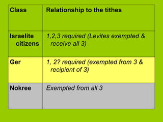 Class Relationship to the tithes Israelite citizens 1,2,3 required (Levites exempted & receive all 3) Ger 1, 2? required (exempted from 3 & recipient of 3) Nokree Exempted from all 3 