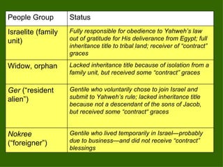 People Group Status Israelite (family unit) Fully responsible for obedience to Yahweh ’s law out of gratitude for His deliverance from Egypt; full inheritance title to tribal land; receiver of “contract” graces Widow, orphan Lacked inheritance title because of isolation from a family unit, but received some  “contract” graces Ger  ( “resident alien”) Gentile who voluntarily chose to join Israel and submit to Yahweh ’s rule; lacked inheritance title because not a descendant of the sons of Jacob, but received some “contract“ graces Nokree  ( “foreigner”) Gentile who lived temporarily in Israel—probably due to business—and did not receive  “contract” blessings 
