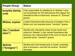 People Group        Status
Israelite (family   Fully responsible for obedience to Yahweh s law
unit)               out of gratitude for His deliverance from Egypt; full
                    inheritance title to tribal land; receiver of contract
                    graces

Widow, orphan       Lacked inheritance title because of isolation from a
                    family unit, but received some contract graces

Ger ( resident      Gentile who voluntarily chose to join Israel and
alien )             submit to Yahweh s rule; lacked inheritance title
                    because not a descendant of the sons of Jacob, but
                    received some contract graces


Nokree              Gentile who lived temporarily in Israel—probably
( foreigner )       due to business—and did not receive contract
                    blessings
 