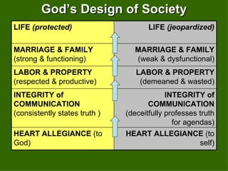 God ’s Design of Society LIFE   (protected) LIFE   (jeopardized) MARRIAGE & FAMILY  (strong & functioning) MARRIAGE & FAMILY  (weak & dysfunctional) LABOR & PROPERTY  (respected & productive) LABOR & PROPERTY  (demeaned & wasted) INTEGRITY of COMMUNICATION  (consistently states truth ) INTEGRITY of COMMUNICATION  (deceitfully professes truth for agendas) HEART ALLEGIANCE  (to God) HEART ALLEGIANCE  (to self) 