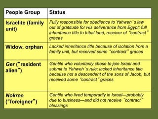 People Group        Status
Israelite (family   Fully responsible for obedience to Yahweh s law
unit)               out of gratitude for His deliverance from Egypt; full
                    inheritance title to tribal land; receiver of contract
                    graces

Widow, orphan       Lacked inheritance title because of isolation from a
                    family unit, but received some contract graces

Ger ( resident      Gentile who voluntarily chose to join Israel and
alien )             submit to Yahweh s rule; lacked inheritance title
                    because not a descendent of the sons of Jacob, but
                    received some contract graces


Nokree              Gentile who lived temporarily in Israel—probably
( foreigner )       due to business—and did not receive contract
                    blessings
 
