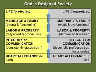 God s Design of Society 
LIFE (protected)                      LIFE (jeopardized)

MARRIAGE & FAMILY                 MARRIAGE & FAMILY
(strong & functioning)            (weak & dysfunctional)
LABOR & PROPERTY                  LABOR & PROPERTY
(respected & productive)           (demeaned & wasted)
INTEGRITY of                                INTEGRITY of
COMMUNICATION                         COMMUNICATION
(consistently states truth )   (deceitfully professes truth
                                              for agendas)
HEART ALLEGIANCE (to           HEART ALLEGIANCE (to
God)                                          self)
 