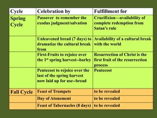 Cycle       Celebration by                   Fulfillment for
Spring      Passover to remember the         Crucifixion—availability of
Cycle       exodus judgment/salvation        complete redemption from
                                             Satan’s rule

            Unleavened bread (7 days) to     Availability of a cultural break
            dramatize the cultural break     with the world
            from
            First-Fruits to rejoice over     Resurrection of Christ is the
            the 1st spring harvest--barley   first fruit of the resurrection
                                             process
            Pentecost to rejoice over the    Pentecost
            last of the spring harvest
            now laid up for use--bread

Fall Cycle Feast of Trumpets                 to be revealed
            Day of Atonement                 to be revealed
            Feast of Tabernacles (8 days) to be revealed
 