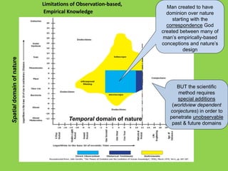 Limitations of Observation-based,
                                                                   Man created to have
                            Empirical Knowledge                    dominion over nature
                                                                      starting with the
                                                                   correspondence God
                                                                 created between many of
                                                                  man’s empirically-based
                                                                 conceptions and nature’s
                                                                           design
Spatial domain of nature




                                                                       BUT the scientific
                                                                       method requires
                                                                       special additions
                                                                     (worldview dependent
                                                                    conjectures) in order to
                                     Temporal domain of nature      penetrate unobservable
                                                                     past & future domains
 