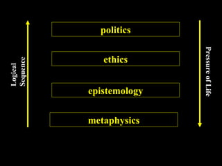 metaphysics epistemology ethics politics Logical Sequence Pressure of Life 