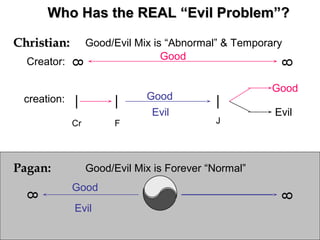 Who Has the REALWho Has the REAL “Evil Problem”?“Evil Problem”?
Christian:Christian:
Pagan:Pagan:
Good
Evil
8
8
Good/Evil Mix is Forever “Normal”
Good/Evil Mix is “Abnormal” & Temporary
Creator:
creation:
8
8
Good
| | |Good
Evil
Good
Evil
Cr F J