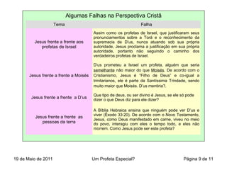 Algumas Falhas na Perspectiva Cristã
Tema Falha
Jesus frente a frente aos
profetas de Israel
Assim como os profetas de Israel, que justificaram seus
pronunciamentos sobre a Torá e o reconhecimento da
supremacia de D’us, nunca atuando sob sua própria
autoridade, Jesus proclama a justificação em sua própria
autoridade, portanto não seguindo o caminho dos
verdadeiros profetas de Israel.
Jesus frente a frente a Moisés
D’us prometeu a Israel um profeta, alguém que seria
semelhante não maior do que Moisés. De acordo com o
Cristianismo, Jesus é “Filho de Deus” e co-igual a
trinitarianos, ele é parte da Santíssima Trindade, sendo
muito maior que Moisés. D’us mentiria?.
Jesus frente a frente a D’us
Que tipo de deus, ou ser divino é Jesus, se ele só pode
dizer o que Deus diz para ele dizer?
Jesus frente a frente as
pessoas da terra
A Bíblia Hebraica ensina que ninguém pode ver D’us e
viver (Êxodo 33:20). De acordo com o Novo Testamento,
Jesus, como Deus manifestado em carne, viveu no meio
do povo, interagiu com eles o tempo todo, e eles não
morrem. Como Jesus pode ser este profeta?
19 de Maio de 2011 Um Profeta Especial? Página 9 de 11
 