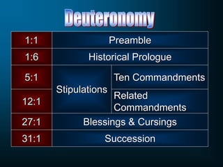 1:1 Preamble
1:6 Historical Prologue
5:1
Stipulations
12:1
Ten Commandments
Related
Commandments
27:1 Blessings & Cursings
31:1 Succession
 