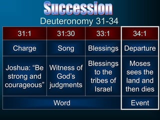 31:1
Charge
31:30 33:1 34:1
Song Blessings Departure
Joshua: “Be
strong and
courageous”
Witness of
God’s
judgments
Blessings
to the
tribes of
Israel
Moses
sees the
land and
then dies
Deuteronomy 31-34
Word Event
 