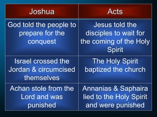 Joshua
God told the people to
prepare for the
conquest
Acts
Jesus told the
disciples to wait for
the coming of the Holy
Spirit
Israel crossed the
Jordan & circumcised
themselves
The Holy Spirit
baptized the church
Achan stole from the
Lord and was
punished
Annanias & Saphaira
lied to the Holy Spirit
and were punished
 