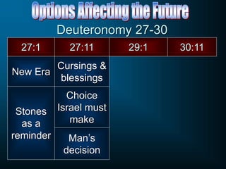 27:1
New Era
27:11 29:1 30:11
Cursings &
blessings
Stones
as a
reminder
Choice
Israel must
make
Man’s
decision
Deuteronomy 27-30
 