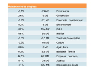 Manteniment de despesa
-0,7%

-2,8M€

Presidència

2,6%

6 M€

Governació

-0,2%

-2,1M€

0'2%

8 M€

0'2%

13,4 M€

0'6%

6'6 M€

Interior

-0,5%

-6,5 M€

Territori i Sostenibilitat

-0,2%

-0,5M€

Cultura

0‘0%

0 M€

0,2%

2,5 M€

Benestar i família

14,5%

66,9M€

Empresa i ocupació

0'1%

0'9 M€

Justícia

4'1%

82'7 M€

Interessos del deute

Economia i coneixement
Ensenyament
Salut

Agricultura

 