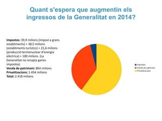 Quant s'espera que augmentin els
ingressos de la Generalitat en 2014?

Impostos: 39,9 milions (impost a grans
establiments) + 38,5 milions
(establiments turístics) + 21,6 milions
(producció termonuclear d'energia
elèctrica) = 100 milions. (La
Generalitat no recapta gaires
impostos)
Venda de patrimoni: 864 milions
Privatitzacions: 1.454 milions
Total: 2.418 milions

 