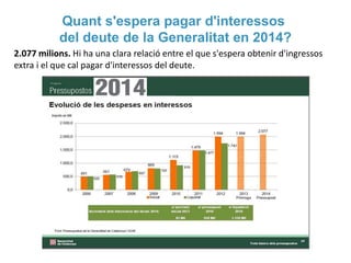 Quant s'espera pagar d'interessos
del deute de la Generalitat en 2014?
2.077 milions. Hi ha una clara relació entre el que s'espera obtenir d'ingressos
extra i el que cal pagar d'interessos del deute.

 