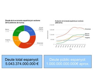 Deute total espanyol:
5.043.374.000.000 €

Deute públic espanyol:
1.000.000.000.000€ aprox.

 