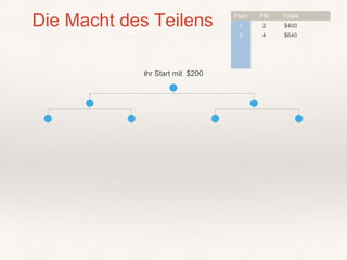 Die Macht des Teilens
Ihr Start mit $200
Floor PM Totals
1 2 $400
2 4 $640
 