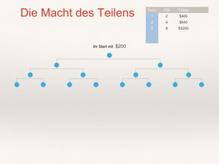 Die Macht des Teilens
Ihr Start mit $200
Floor PM Totals
1 2 $400
2 4 $640
3 8 $3200
 