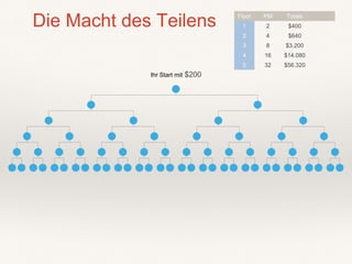 Die Macht des Teilens
Ihr Start mit $200
Floor PM Totals
1 2 $400
2 4 $640
3 8 $3.200
4 16 $14.080
5 32 $56.320
 