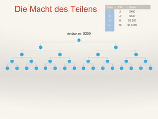 Die Macht des Teilens
Ihr Start mit $200
Floor PM Totals
1 2 $400
2 4 $640
3 8 $3.200
4 16 $14.080
 