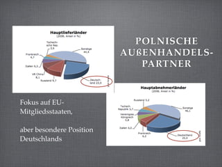 POLNISCHE
                          AUßENHANDELS-
                             PARTNER


Fokus auf EU-
Mitgliedsstaaten,

aber besondere Position
Deutschlands
 