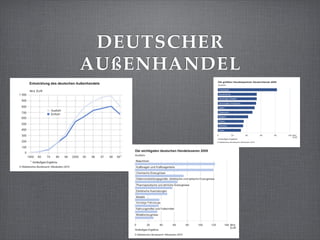 DEUTSCHER
AUßENHANDEL
 