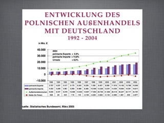 ENTWICKLUNG DES
POLNISCHEN AUßENHANDELS
    MIT DEUTSCHLAND
        1992 - 2004
 