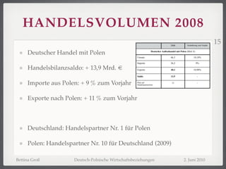 HANDELSVOLUMEN 2008
                                                                                      2008          Veränderung zum Vorjahr
                                                                                                                              15
     Deutscher Handel mit Polen                                     Deutscher Außenhandel mit Polen (Mrd. €)

                                                    Umsatz                            66,3                 10,10%

                                                    Importe                           26,2                     9%

     Handelsbilanzsaldo: + 13,9 Mrd. €              Exporte                           40,1                 10,90%

                                                    Saldo                             13,9                     -


     Importe aus Polen: + 9 % zum Vorjahr           Platz auf
                                                    Handelspartnerliste
                                                                                       11                      -




     Exporte nach Polen: + 11 % zum Vorjahr



     Deutschland: Handelspartner Nr. 1 für Polen

     Polen: Handelspartner Nr. 10 für Deutschland (2009)

Bettina Groß         Deutsch-Polnische Wirtschaftsbeziehungen                                    2. Juni 2010
 