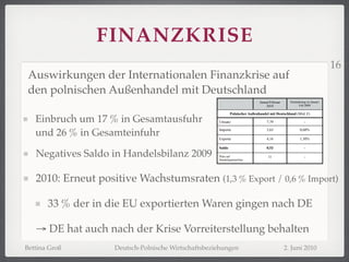 FINANZKRISE
                                                                                                                          16
Auswirkungen der Internationalen Finanzkrise auf
den polnischen Außenhandel mit Deutschland
                                                                              Januar/Februar     Veränderung zu Januar/
                                                                                  2010                 Feb 2009

                                                             Polnischer Außenhandel mit Deutschland (Mrd. €)
   Einbruch um 17 % in Gesamtausfuhr                 Umsatz                       7,79                     -


   und 26 % in Gesamteinfuhr                         Importe

                                                     Exporte
                                                                                  3,63

                                                                                  4,16
                                                                                                        0,60%

                                                                                                        1,30%

                                                     Saldo                        0,53                     -

   Negatives Saldo in Handelsbilanz 2009             Platz auf
                                                     Handelspartnerliste
                                                                                   11                      -




   2010: Erneut positive Wachstumsraten (1,3 % Export / 0,6 % Import)

       33 % der in die EU exportierten Waren gingen nach DE

   → DE hat auch nach der Krise Vorreiterstellung behalten
Bettina Groß        Deutsch-Polnische Wirtschaftsbeziehungen                                   2. Juni 2010
 
