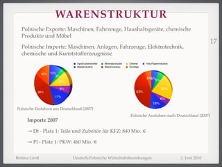 WARENSTRUKTUR
  Polnische Exporte: Maschinen, Fahrzeuge, Haushaltsgeräte, chemische
  Produkte und Möbel
                                                                                                                         17
  Polnische Importe: Maschinen, Anlagen, Fahrzeuge, Elektrotechnik,
  chemische und Kunststofferzeugnisse
                                 Agrar/Lebensmittel   Mineralprodukte   Chemie     Holz/Papierindustrie
                                 Metallindustrie      Maschinenbau      Sonstige




Polnische Einfuhren aus Deutschland (2007)
                                                                        Polnische Ausfuhren nach Deutschland (2007)
     Importe 2007

     → Dt - Platz 1: Teile und Zubehör für KFZ: 840 Mio. €

     → Pl - Platz 1: PKW: 460 Mio. €


Bettina Groß                  Deutsch-Polnische Wirtschaftsbeziehungen                                    2. Juni 2010
 