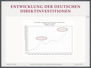 ENTWICKLUNG DER DEUTSCHEN
        DIREKTINVESTITIONEN
                                                                                  23



                                                   14.186 Mio. €




                         8.020 Mio. €




Bettina Groß   Deutsch-Polnische Wirtschaftsbeziehungen            2. Juni 2010
 
