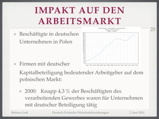 IMPAKT AUF DEN
                ARBEITSMARKT
                                                                             25
     Beschäftigte in deutschen
     Unternehmen in Polen



     Firmen mit deutscher
     Kapitalbeteiligung bedeutender Arbeitgeber auf dem
     polnischen Markt:

         2000: Knapp 4,3 % der Beschäftigten des
         verarbeitenden Gewerbes waren für Unternehmen
         mit deutscher Beteiligung tätig
Bettina Groß       Deutsch-Polnische Wirtschaftsbeziehungen   2. Juni 2010
 