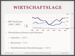 WIRTSCHAFTSLAGE
                                                                                 9


    BIP Wachstum
    (1995 - 2007)        PL
                         DE




    Wirtschaftswachstum nach Sektoren:

        Industrie: + 3,9 %

        Bauwesen: + 11 %

        Marktbestimmte Dienstleistungen: + 5,9 %

Bettina Groß           Deutsch-Polnische Wirtschaftsbeziehungen   2. Juni 2010
 