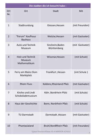 Die stadten die ich besucht habe :
Ort
Nr.
Ort Stadt Mit
1 Stadtrundung Giessen,Hessen (mit Freunden)
2 “Forum” Kaufhaus
Bauhaus
Wetzlar,Hessen (mit Gastvater)
3 Auto und Technik
Museum
Sinsheim,Baden
Württemberg
(mit Gastvater)
4 Holz und Technik
Museum
Mathematikum
Wissmar,Hessen (mit Schule)
5 Ferry am Mainz Dom
Marktplatz
Frankfurt ,Hessen (mit Schule )
6 Rhein Fluss Koblenz,Rheinland Pfalz (mit Gastvater)
7 Kirche und Lindt
Schokolademuseum
Köln ,Nordrhein Pfalz (mit Schule)
8 Haus der Geschichte Bonn, Nordrhein Pfalz (mit Schule)
9 TU Darmstadt Darmstadt ,Hessen (mit Gastvater)
10 Phantasialand Bruhl,NordRhein Pfalz (mit Freunden)
Ujjwal Khurana Klasse XII A MAYOOR SCHULE
3
 